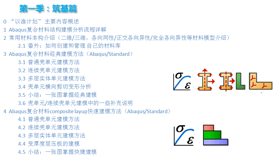 【全新发布，限时限量五折】10学时夯实Abaqus复合材料基础建模分析的图2